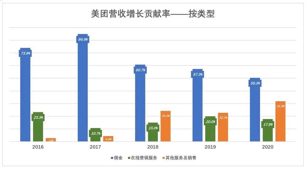 美团急什么?
