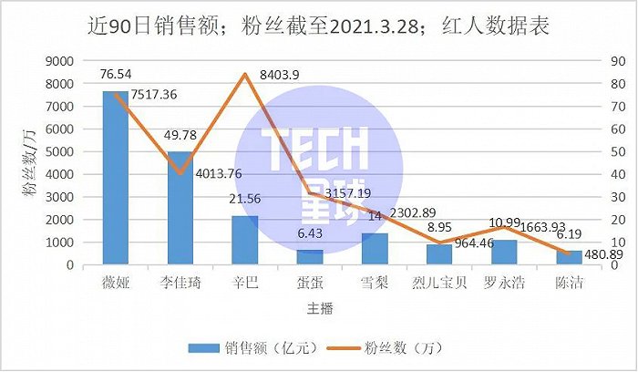 复出带货20亿:铁打的快手 流水的辛巴