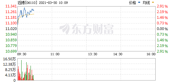 体育用品股走高