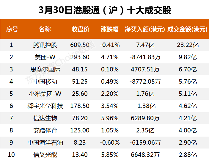 南向资金今日净流入32.57亿港元 大幅净买入腾讯控股14.62亿港元