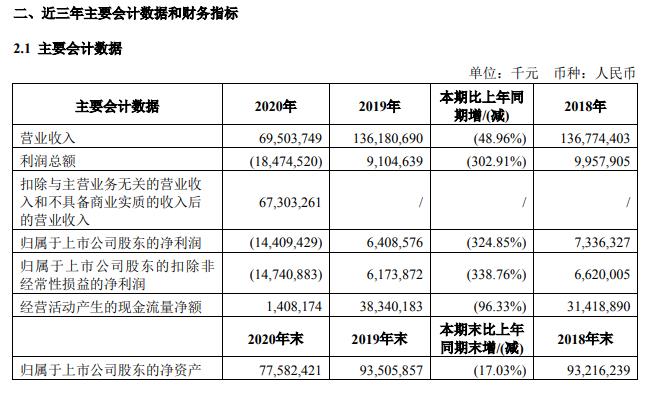 中国国航年度报告:2020年净亏损144亿元