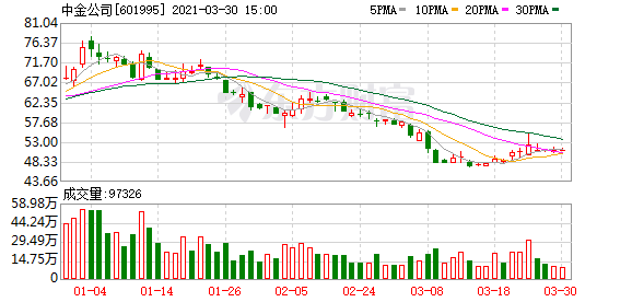 中金公司：2020年净利72亿元 同比增70%