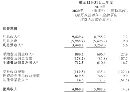 晋商银行去年资产减值损失14.5亿 不良贷款25亿增17%