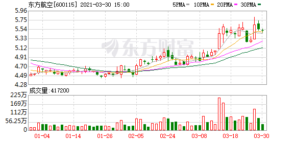 东方航空年度报告:2020年全年净亏损118.35亿元
