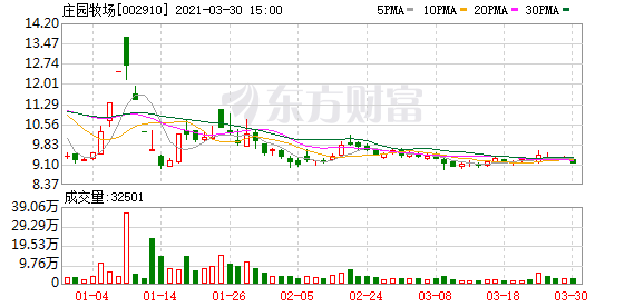 庄园牧场去年实现营收7.40亿元 未来将继续巩固自身优势