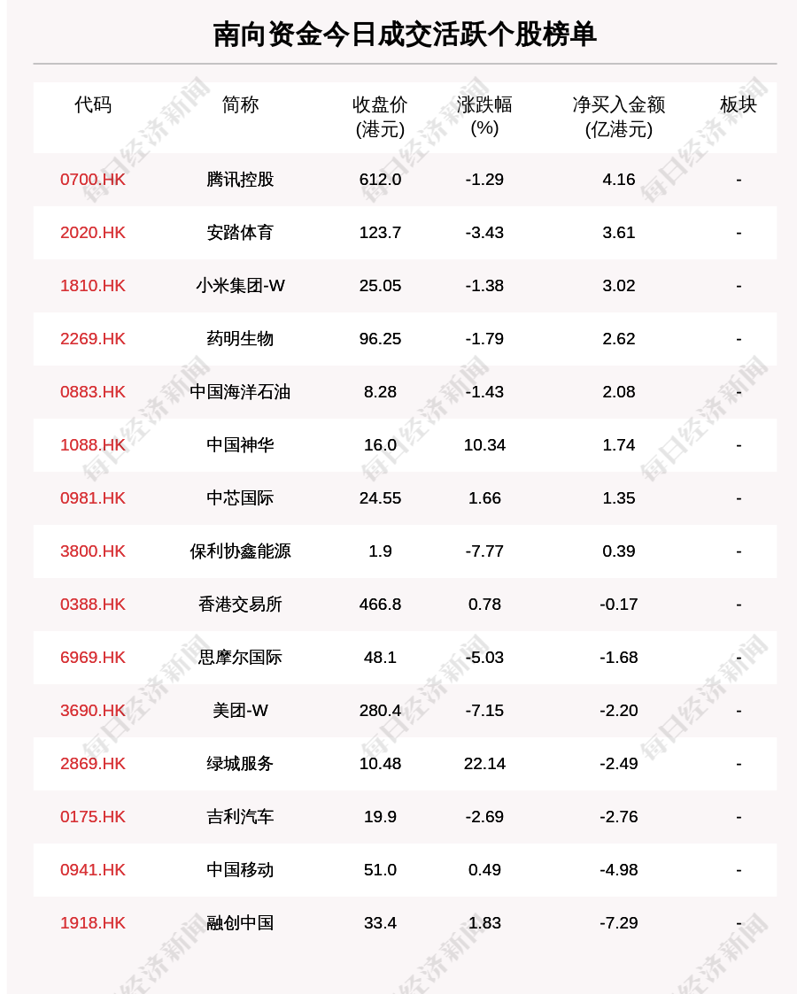 最新出炉!3月29日港股通净流入9.34亿港元 其中4.155亿港元都买了它