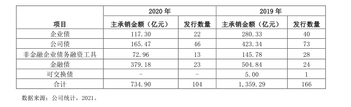 处罚风波仍伤元气 广发证券2020年投行业务收入下滑超50%