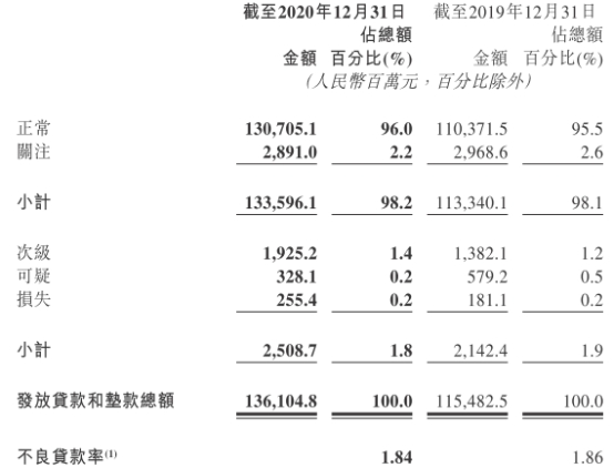 晋商银行去年资产减值损失14.5亿 不良贷款25亿增17%