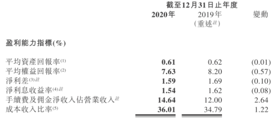 晋商银行去年资产减值损失14.5亿 不良贷款25亿增17%