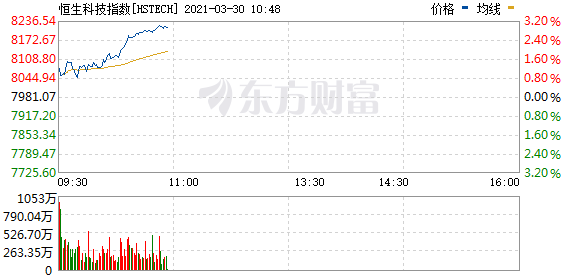 恒生科技指数涨幅扩大至3% 联想集团盘中持续攀升涨幅扩大至10.78%