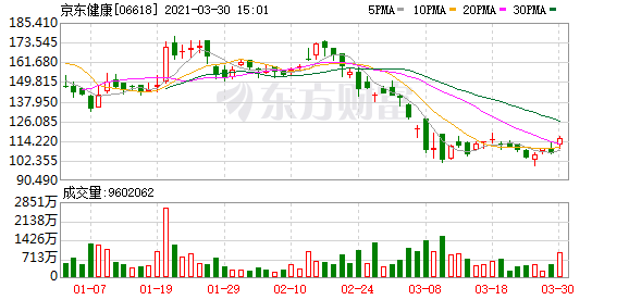 京东健康2020年业绩公告发布 加速推进“互联网+中医药”布局