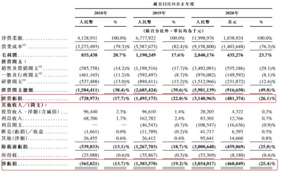 哔哩哔哩在港上市首日破发 连续3年亏损