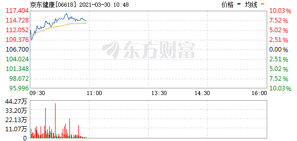 恒生科技指数涨幅扩大至3% 联想集团盘中持续攀升涨幅扩大至10.78%