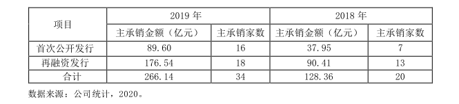 处罚风波仍伤元气 广发证券2020年投行业务收入下滑超50%