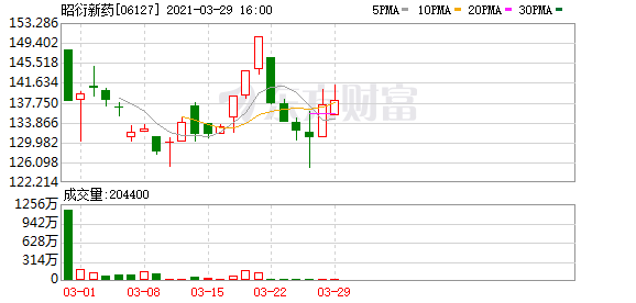 昭衍新药:2020年净利润同比增69% 拟10转4派3.5元