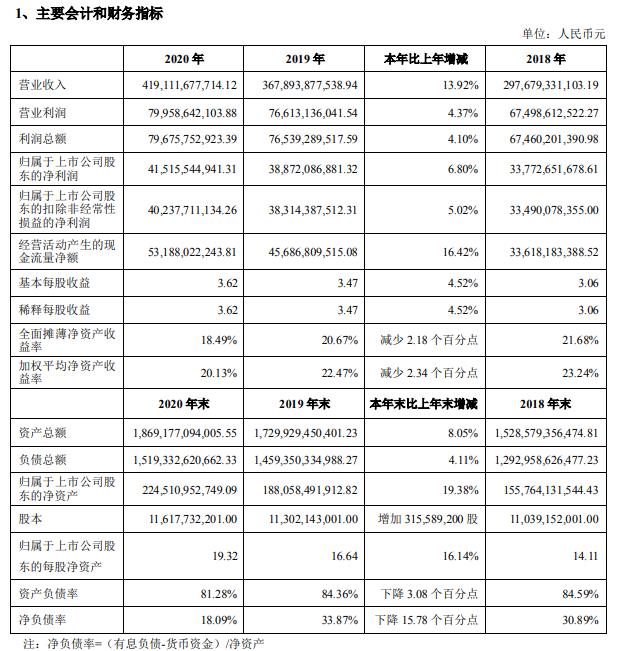 万科:2020年度净利同比增长6.8% 经营性净现金流连续12年为正