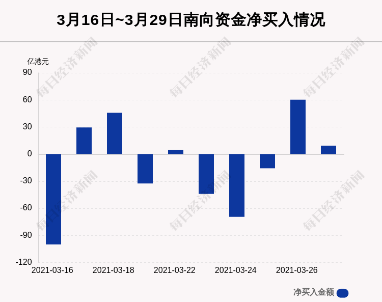 最新出炉!3月29日港股通净流入9.34亿港元 其中4.155亿港元都买了它