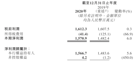 晋商银行去年资产减值损失14.5亿 不良贷款25亿增17%