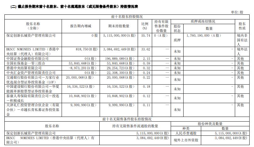高瓴礼仁现身长城汽车前十股东 持股市值近3亿元