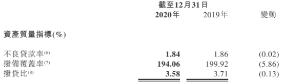 晋商银行去年资产减值损失14.5亿 不良贷款25亿增17%