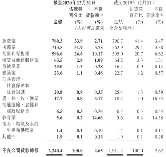 晋商银行去年资产减值损失14.5亿 不良贷款25亿增17%