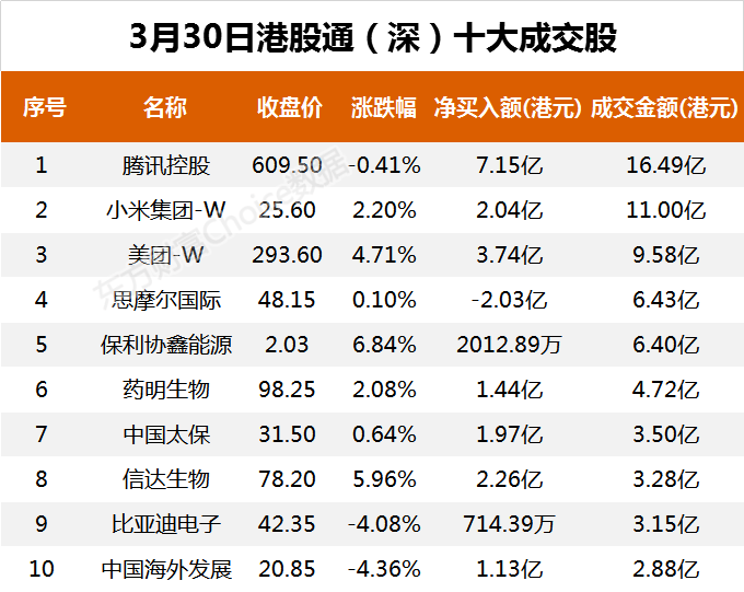 南向资金今日净流入32.57亿港元 大幅净买入腾讯控股14.62亿港元