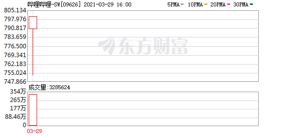 B站二次上市的底气:超2亿用户日均浏览80分钟