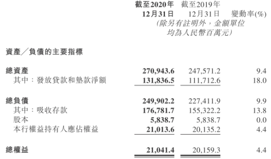 晋商银行去年资产减值损失14.5亿 不良贷款25亿增17%