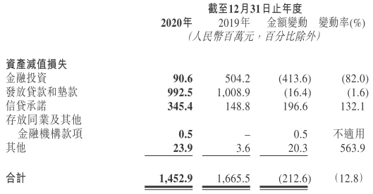 晋商银行去年资产减值损失14.5亿 不良贷款25亿增17%
