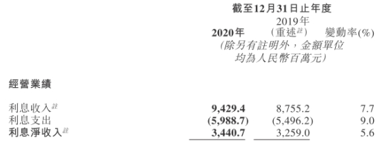 晋商银行去年资产减值损失14.5亿 不良贷款25亿增17%