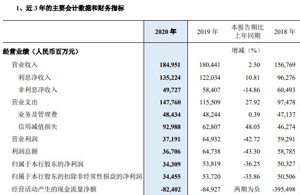 民生银行年度报告：2020年净利润同比下降36%