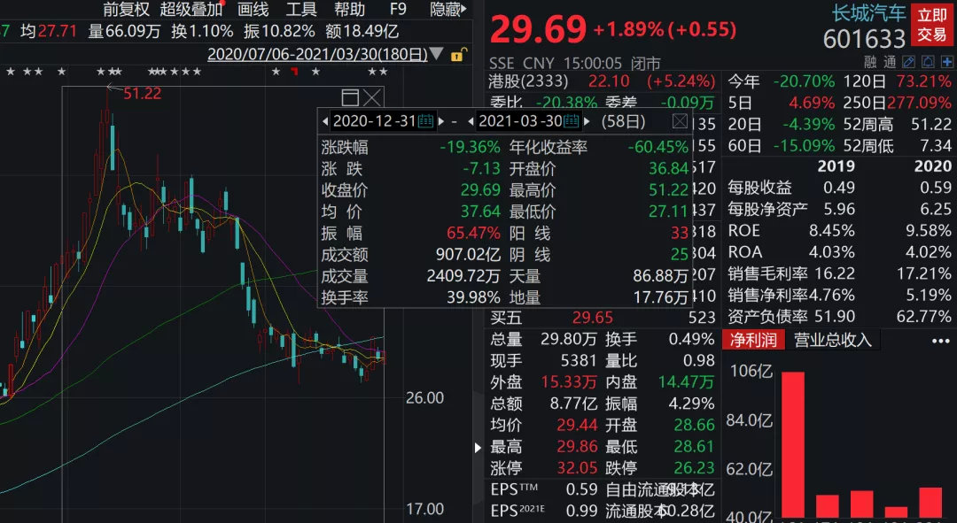 雷军彻底“疯了”！押上全部造车：人生最后一次！高瓴也传来大消息：3亿杀入这只汽车股