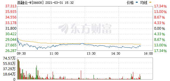 百融云创登陆港股：以AI、金融SaaS云平台释放高成长潜力