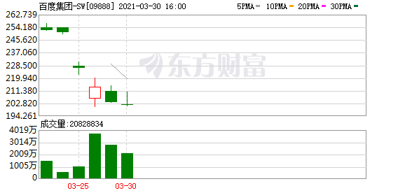 百度集团:已完成在二级市场购买1425万股股份
