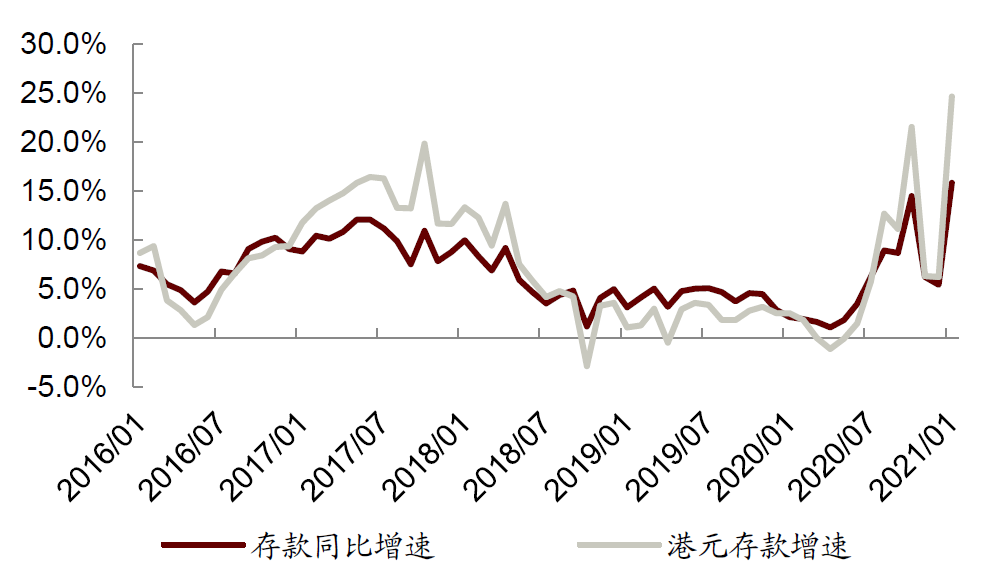 1-2月香港金管局数据点评:利率企稳利好银行息差