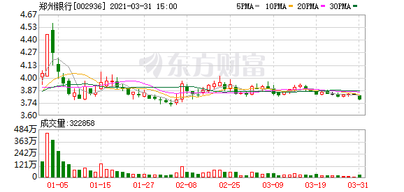郑州银行去年营收146亿元同比增长8.3% 不良率下降0.29个百分点