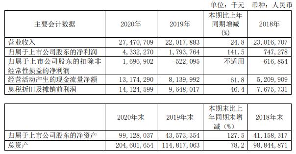 中芯国际:2020年净利43.32亿元 同比增141.5%
