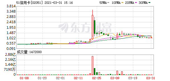 清退50余亿规模P2P 51信用卡艰难转身