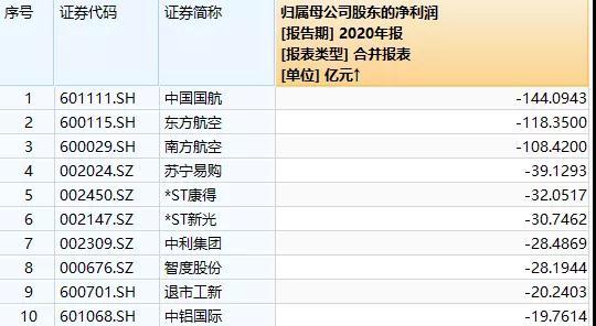 这个行业太惨!国内三巨头均亏超百亿 全球亏损7700亿 龙头打算“卖楼”度日...