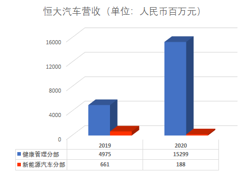 许家印：恒大汽车计划今年4季度试生产 明年实现大量交付