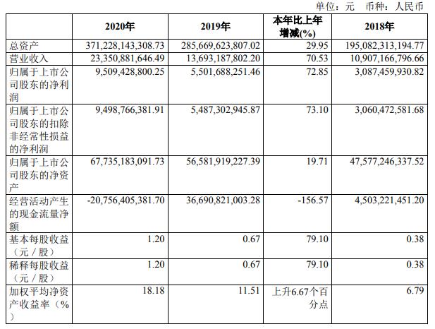 中信建投:2020年净利95亿元 同比增73%