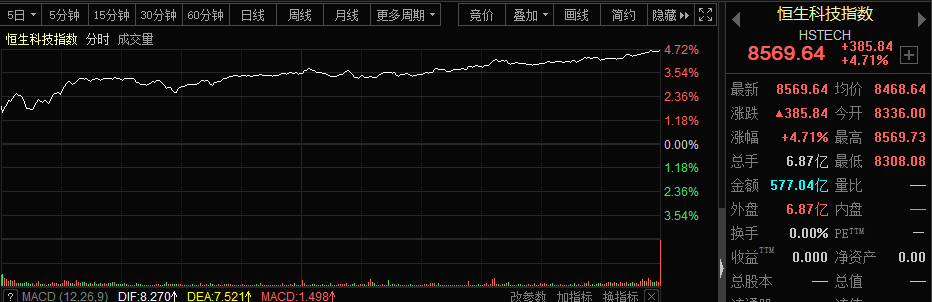 大爆发!香港科技股尾盘狂舞 牛市旗手硬核拉升 发生了什么?