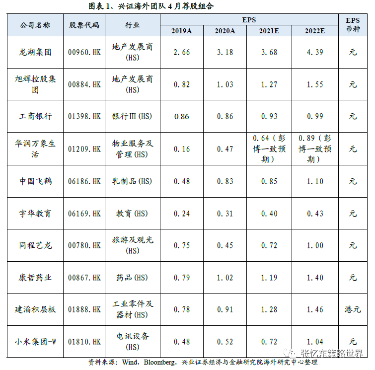 兴证海外2021年4月港股策略及金股组合