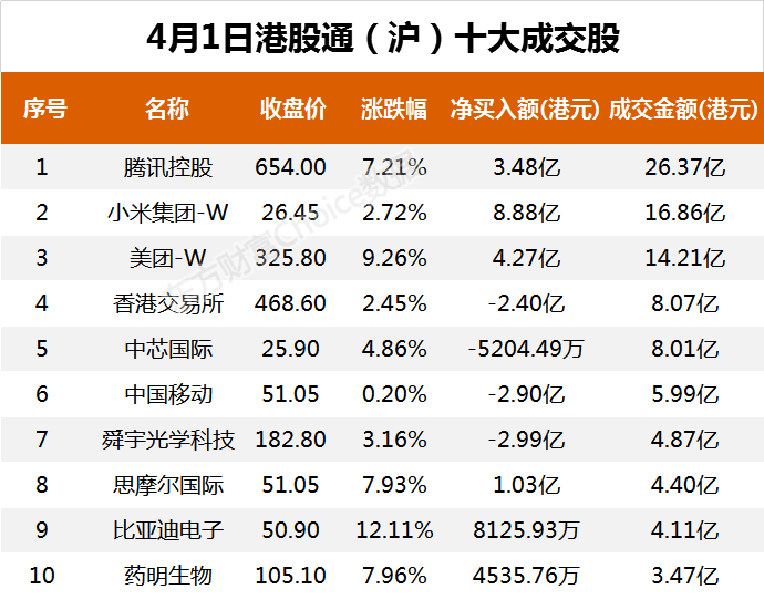 南向资金今日净流入40.49亿港元 大幅净买入腾讯控股30.46亿港元