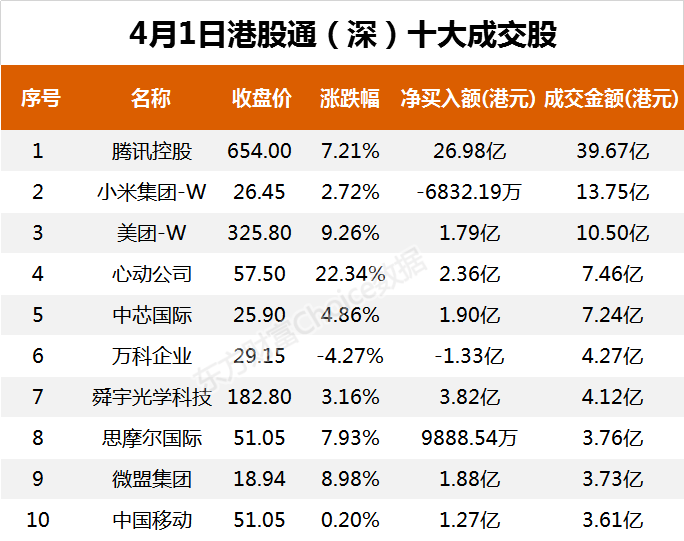 南向资金今日净流入40.49亿港元 大幅净买入腾讯控股30.46亿港元