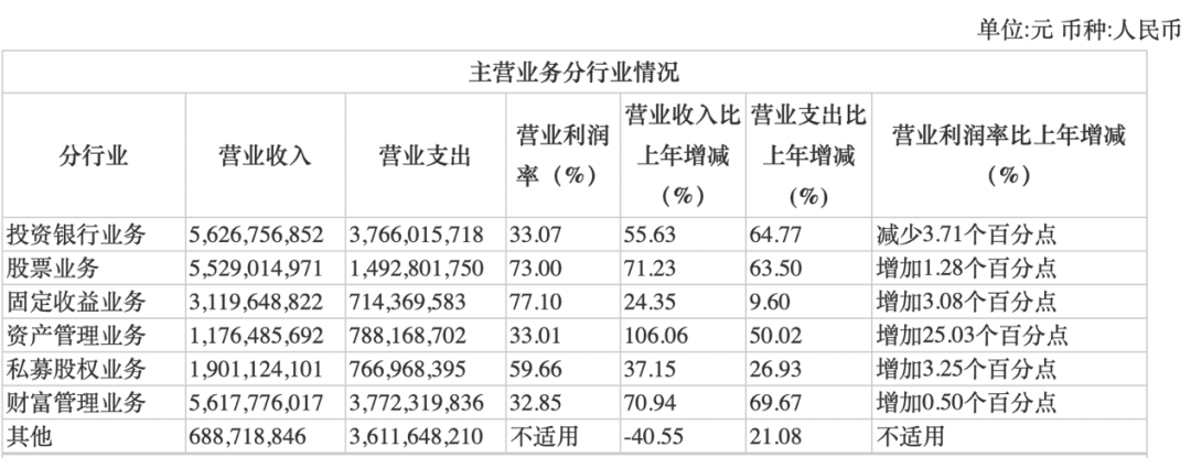 门槛300万元 户均资产2600余万 这家券商的高净值客户“真有钱”!