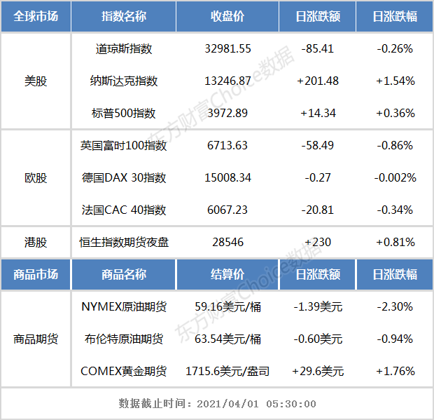 港股早知道:中芯国际去年大赚超43亿 4月2日摘“U”