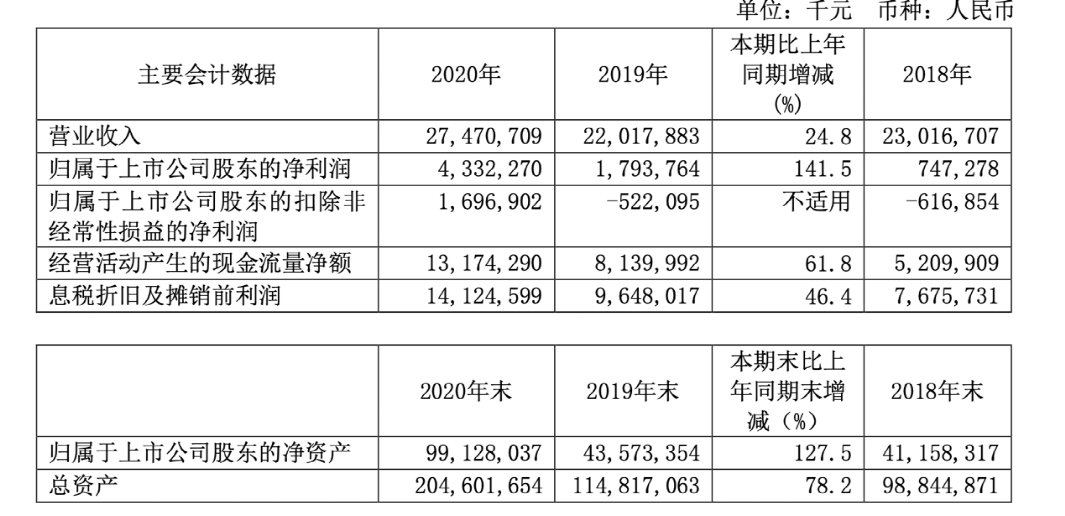 大赚超43亿!2300亿芯片巨头拿下科创板“摘U”第一股 诺安成长问鼎第一大流通股东
