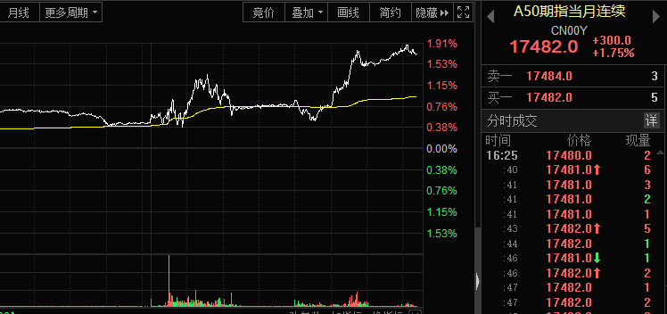 大爆发!香港科技股尾盘狂舞 牛市旗手硬核拉升 发生了什么?
