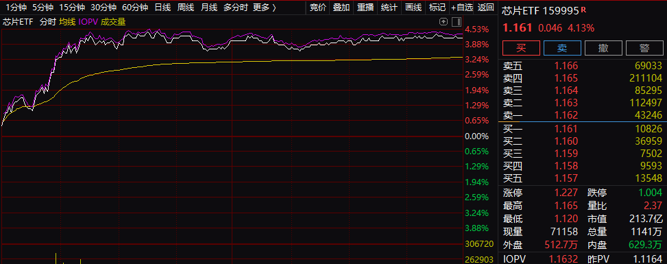 大爆发!香港科技股尾盘狂舞 牛市旗手硬核拉升 发生了什么?
